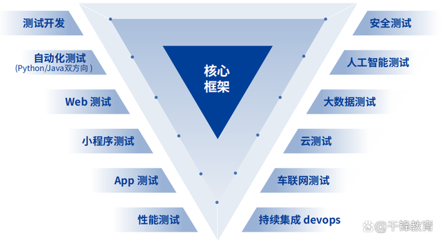 軟件測試學習路線圖(2023年嘗鮮版) 收藏這一篇就夠了！