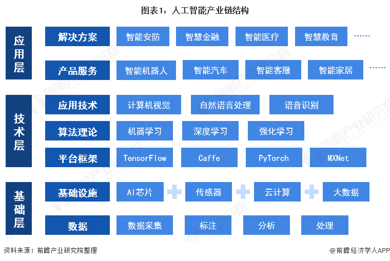 2021年中國人工智能行業發展現狀分析 國家推動云計算與大數據標準體系下的基礎軟件突破